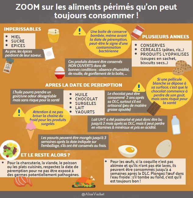 [Infographie] Gaspillage alimentaire : ZOOM sur les aliments périmés MAIS qu’on peut toujours consommer ! 💡
